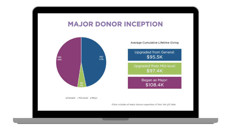 Discover the hidden gems of direct response marketing with mid-level and annual fund upgrades.