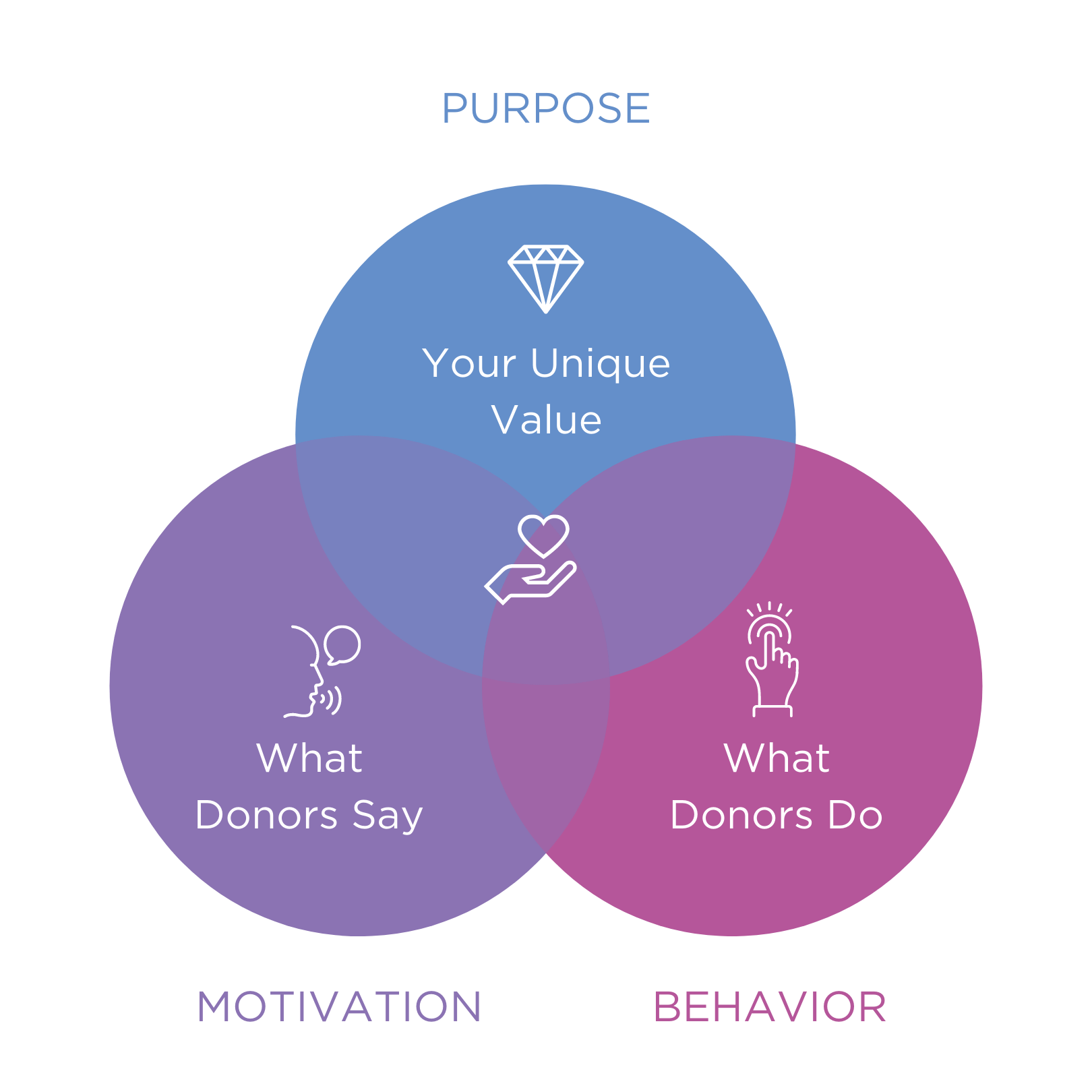 donor loyalty venn diagram